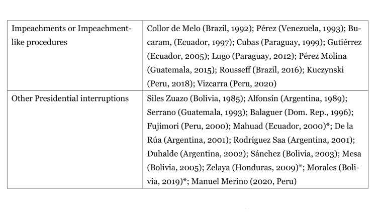 Table of Presidential Interruptions in the Third Wave of Democratisation