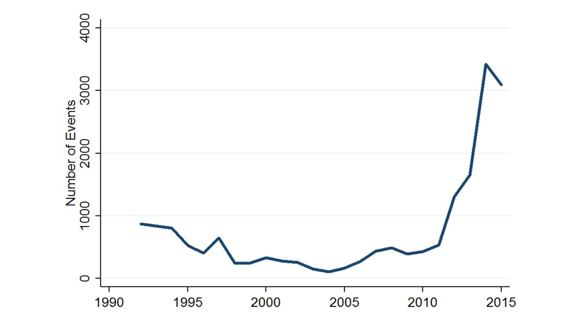 Graphic Terrorist Attacks in Africa, 1992–2015