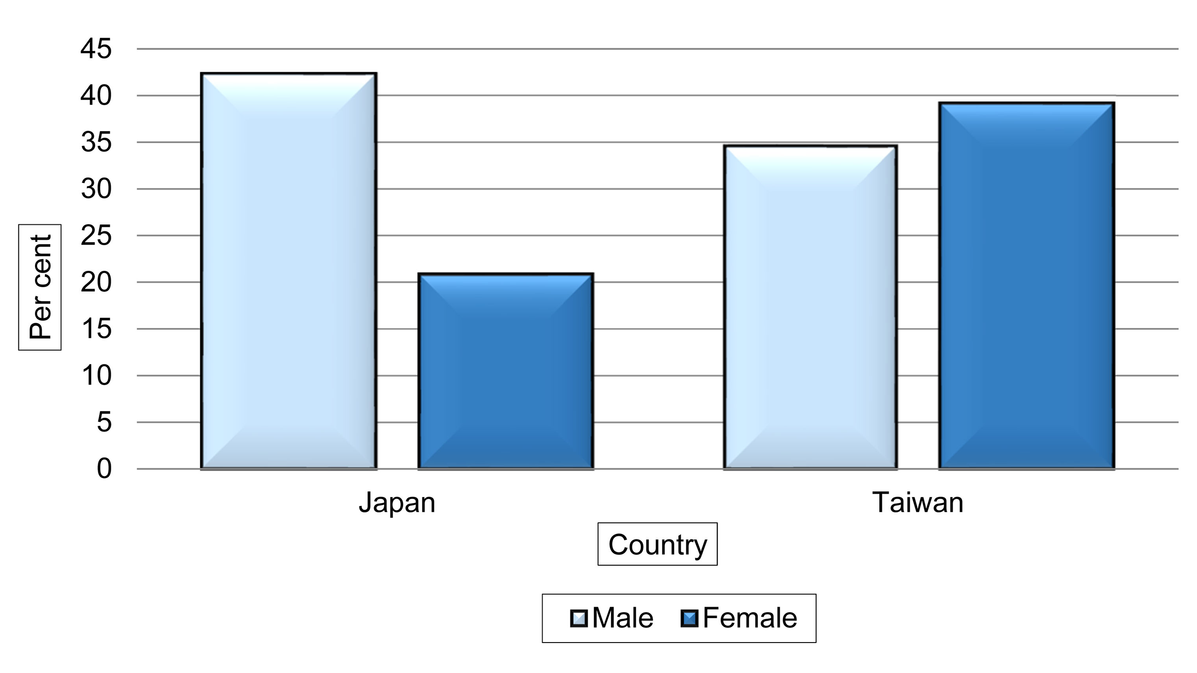 Graphical representation of the electoral success rate.