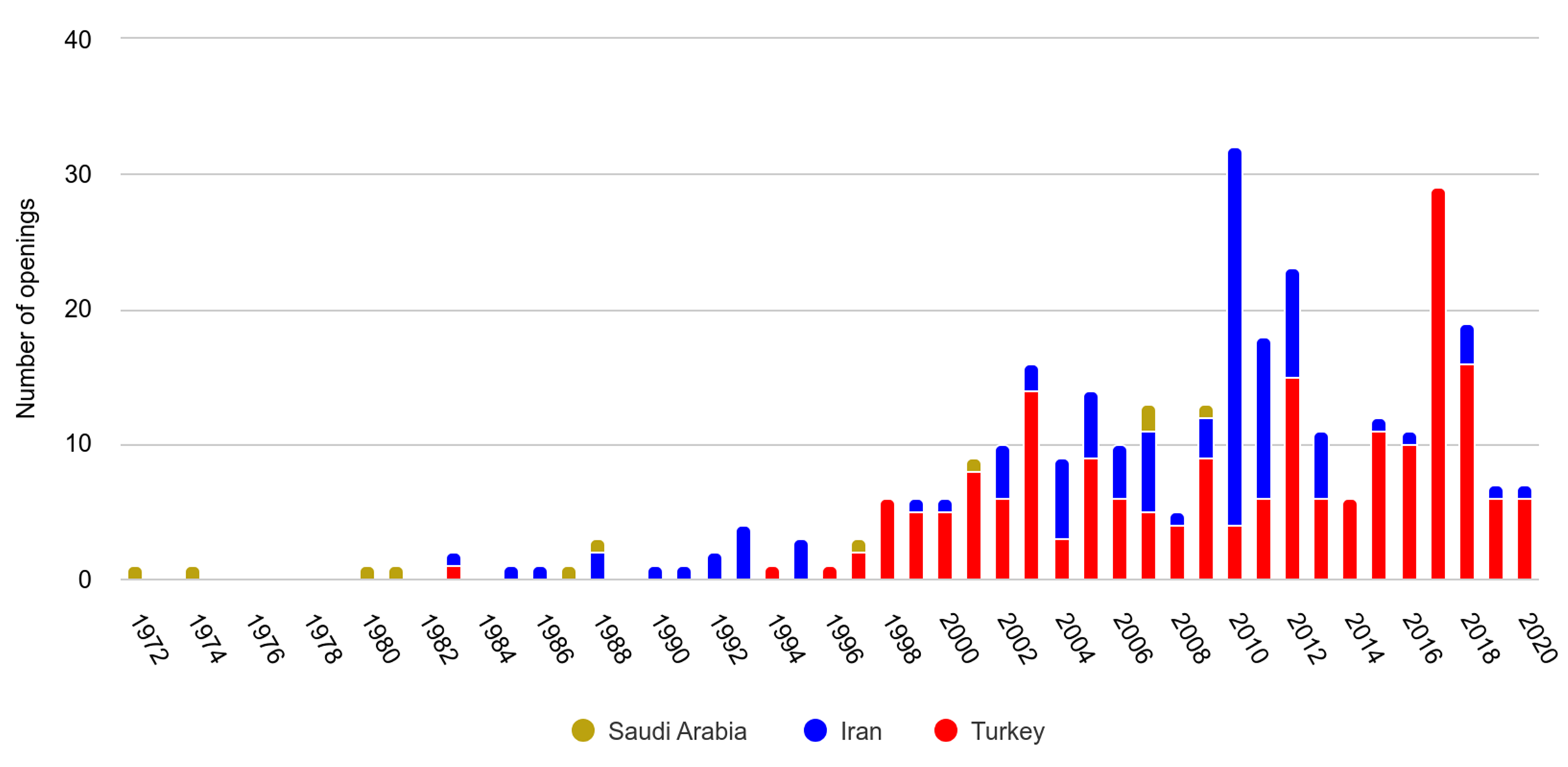Graph showing Middle Eastern Educational Establishments in Africa