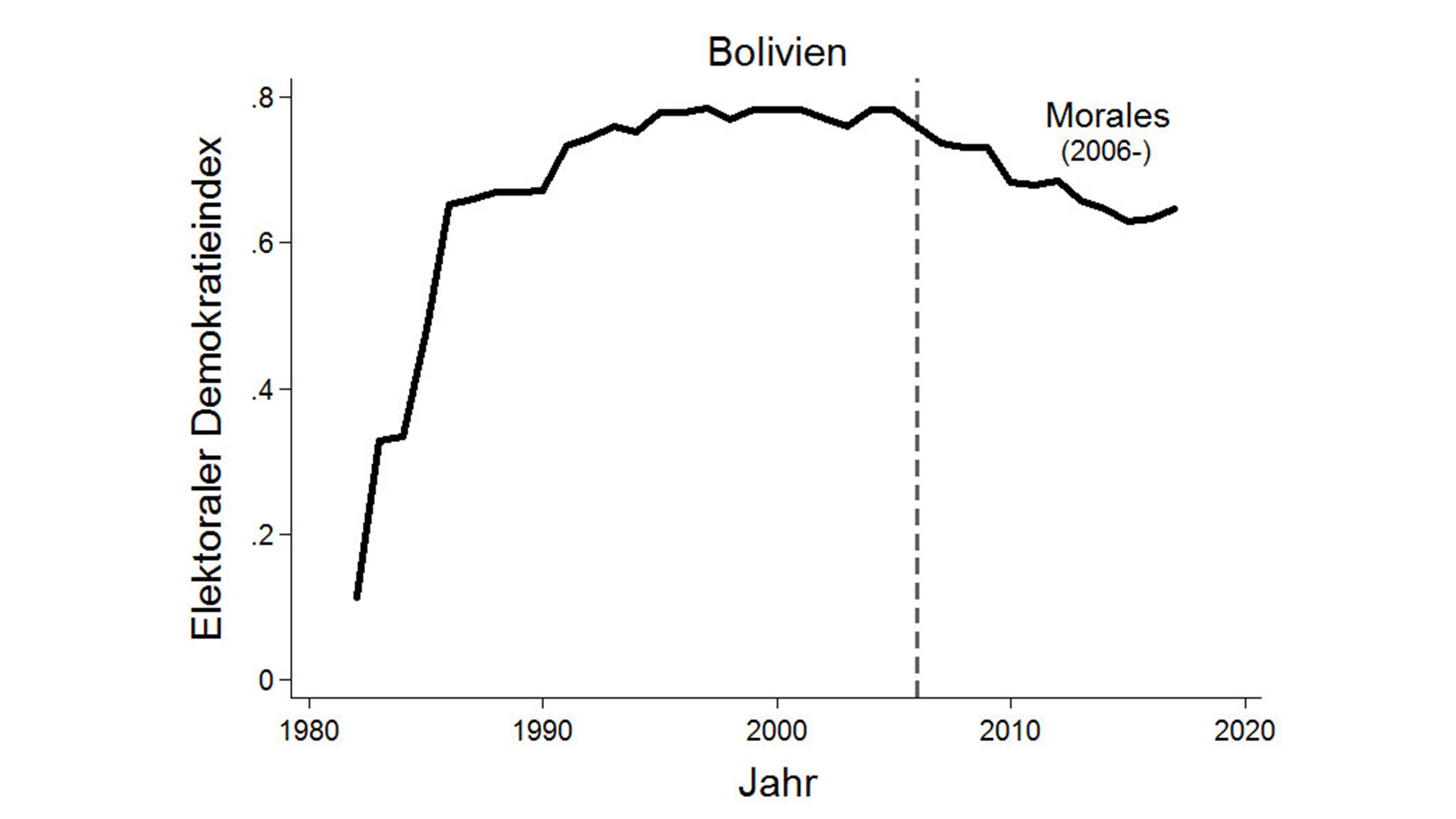 Graphical representation degradation of the quality of elections in selected countries.