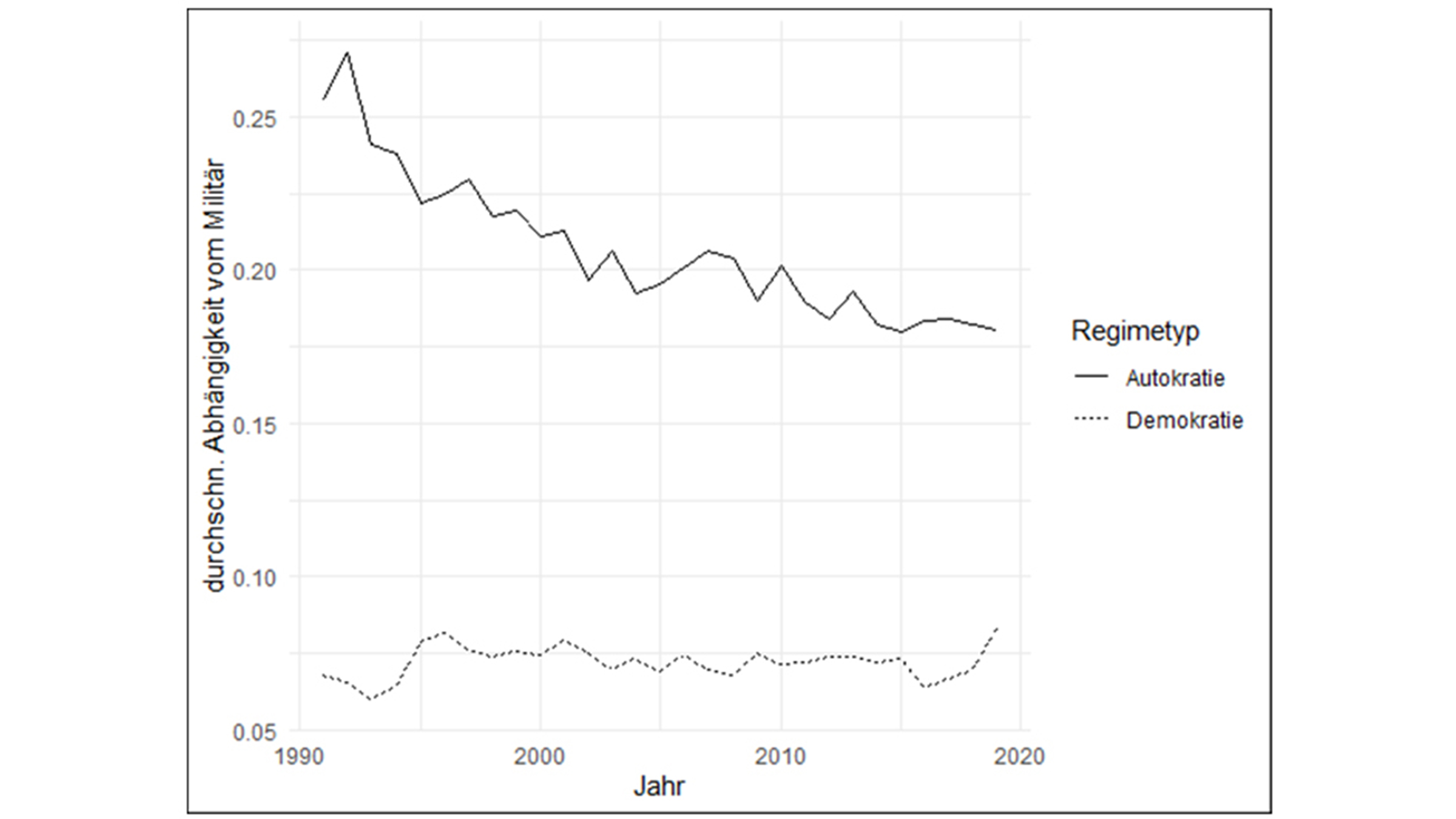 Grafik Militärischer Einfluss auf die Regierungsbildung, 1991 bis 2019