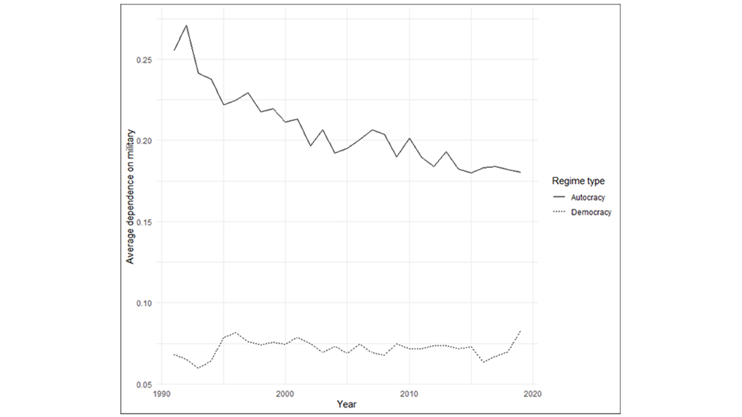 Graphic Military Influence on Government Formation, 1991–2019