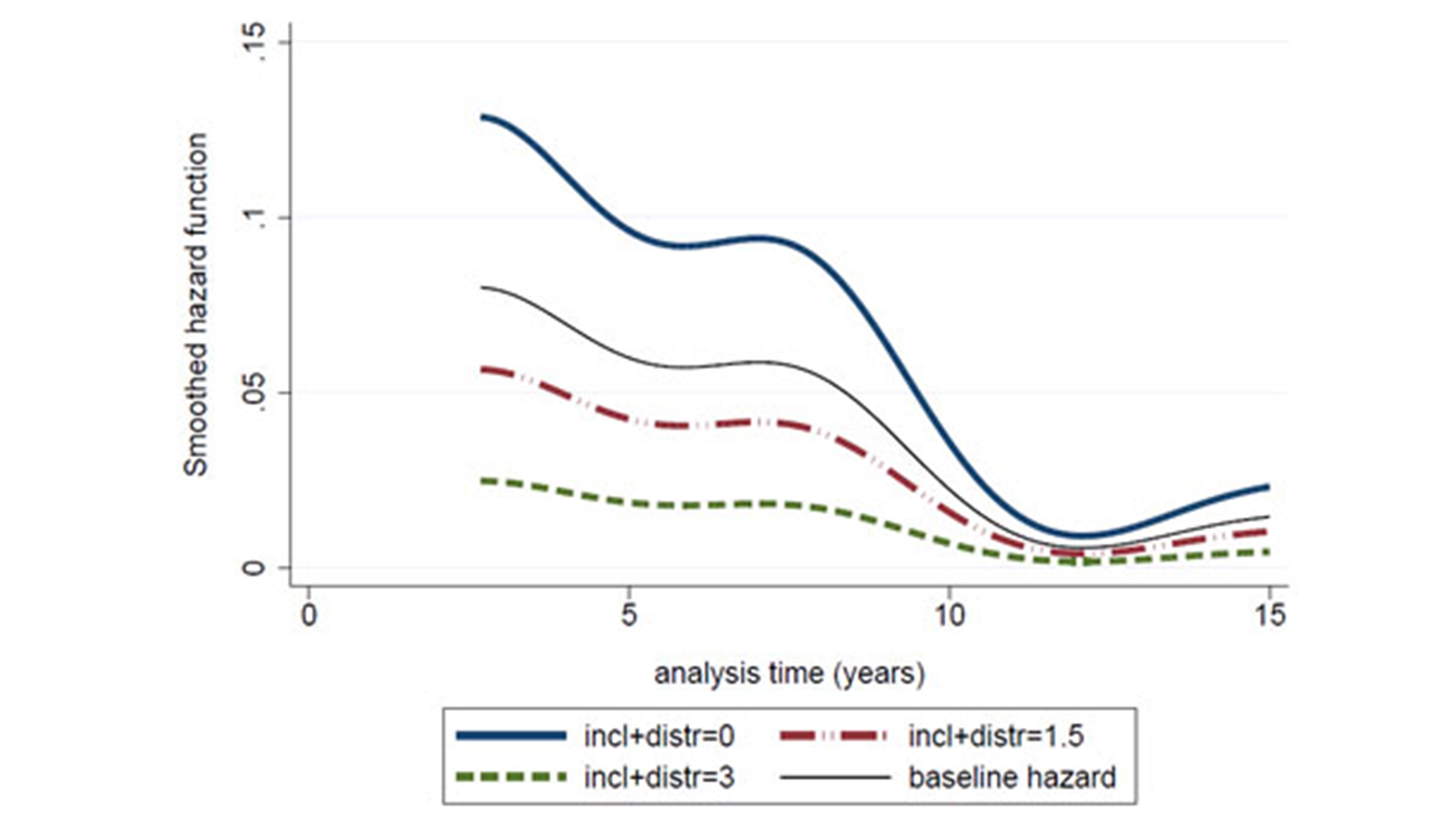 Graphic estimated risk of recidivism, inclusion and redistribution