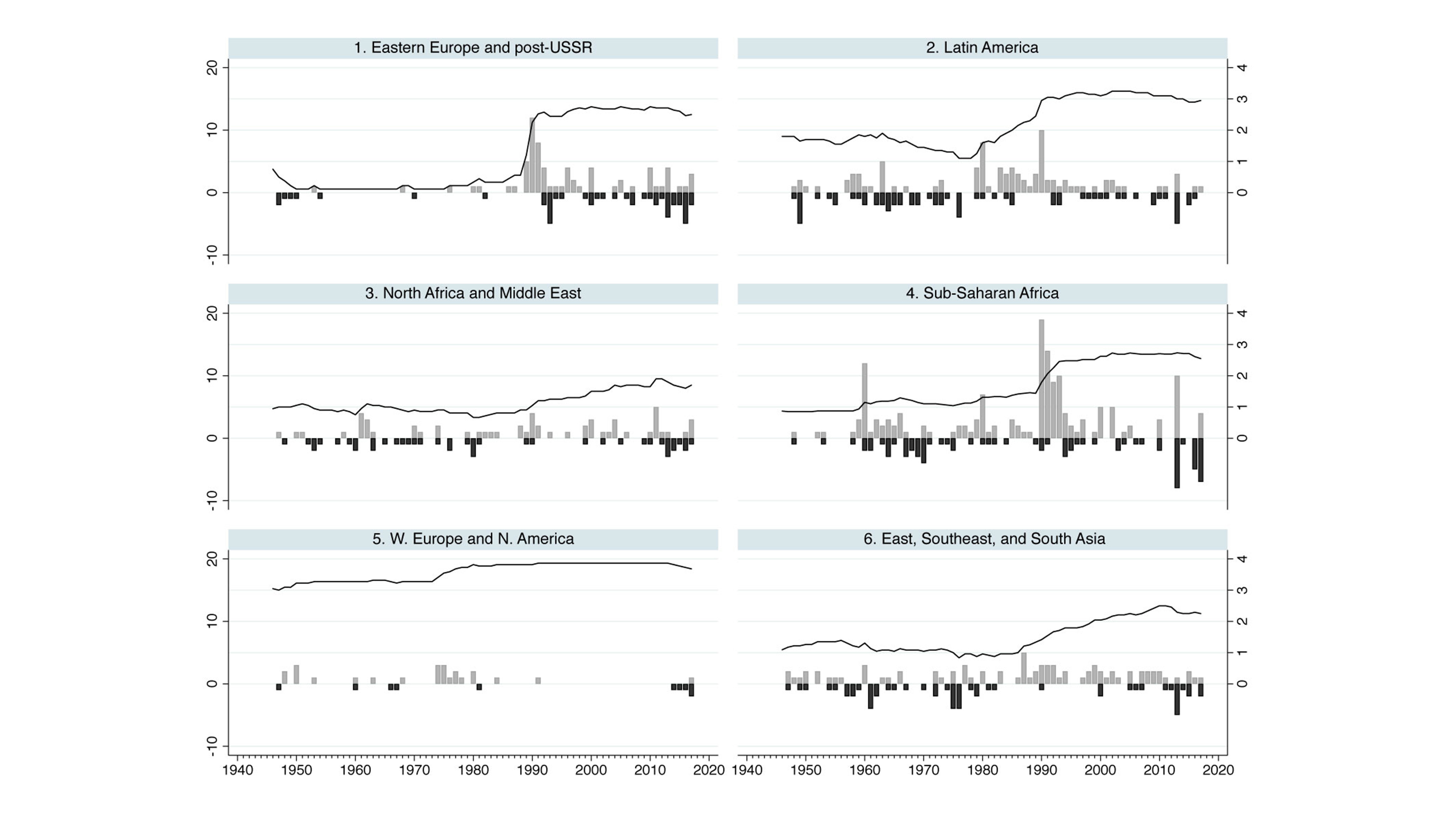 Graphical representation of the historical development of state control of civil society.
