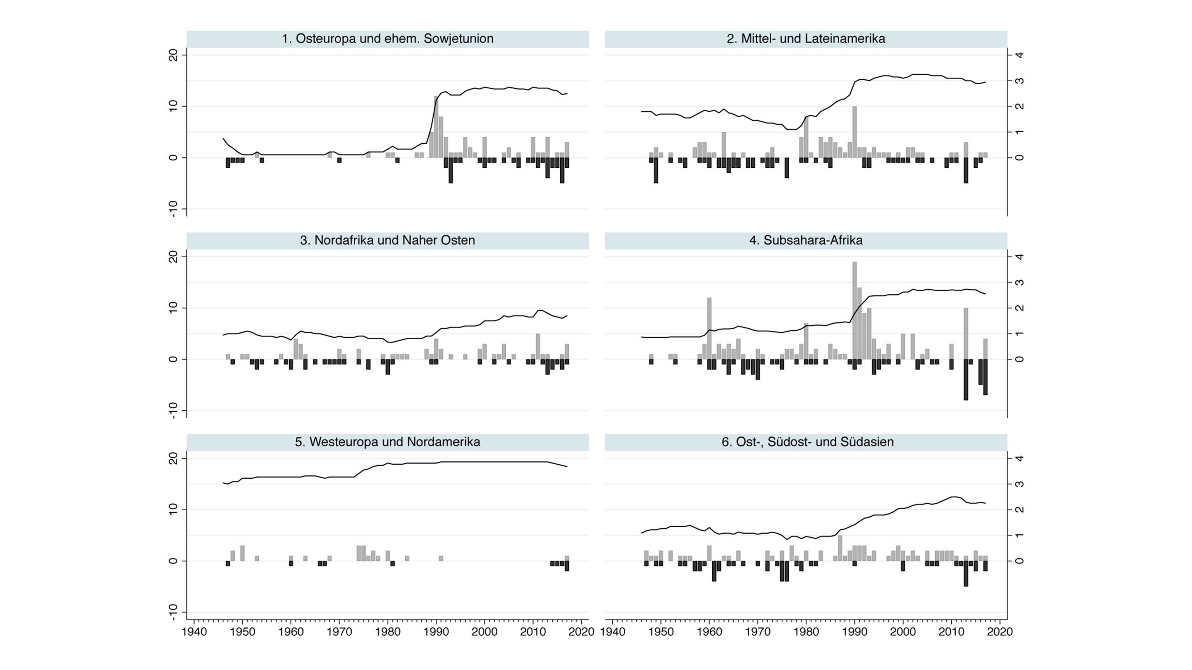 Grafische Darstellung der historischen Entwicklung staatlicher Kontrolle von Zivilgesellschaft.
