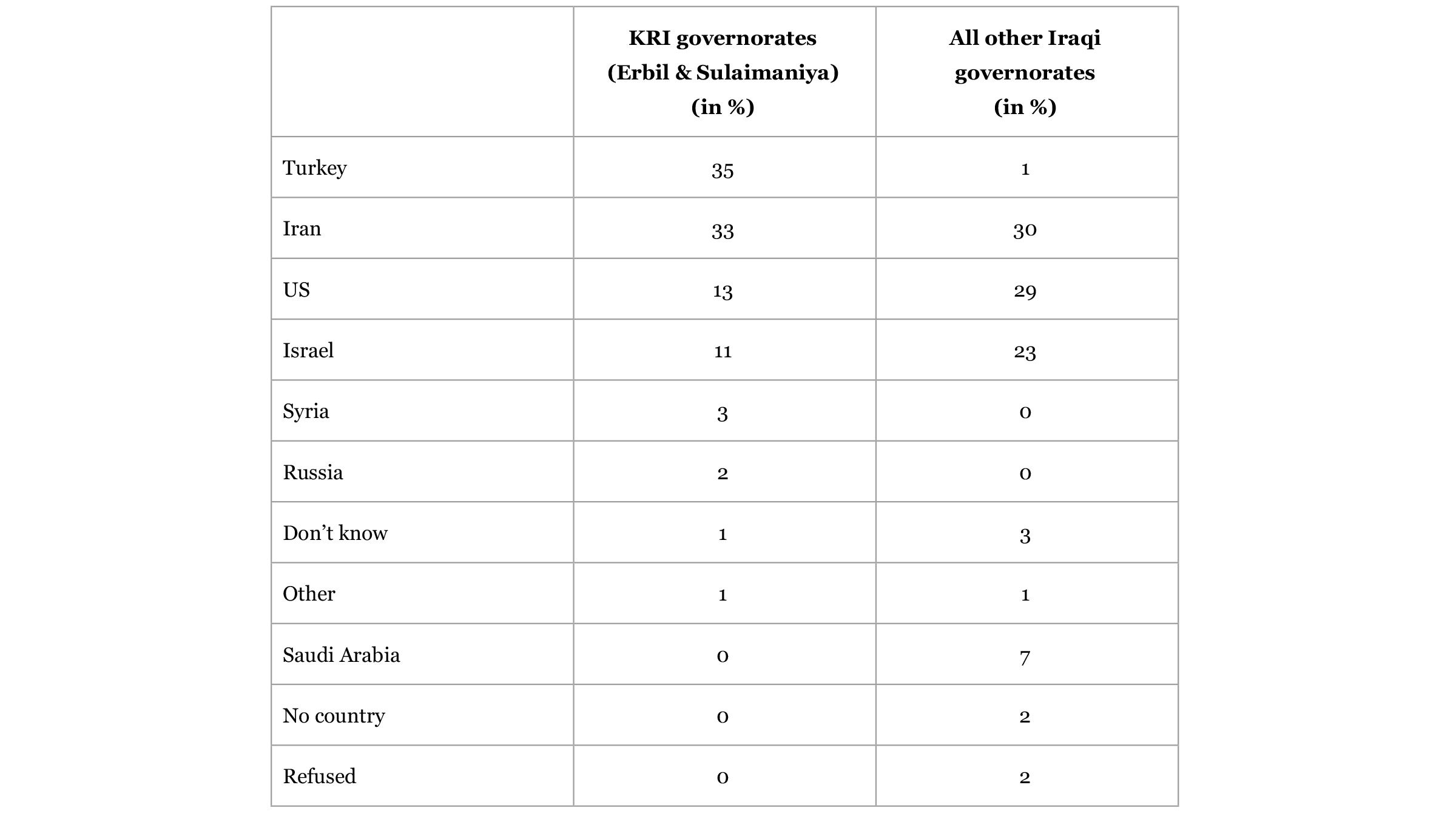 Table showing Countries Perceived to Threaten Stability or Well-Being in Iraq in 2019.