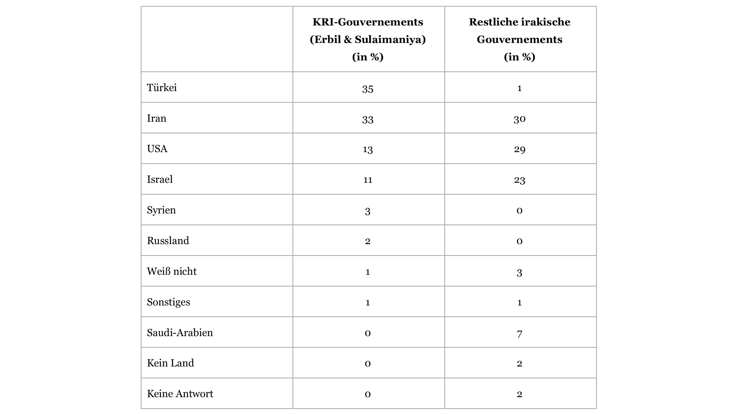 Tabelle die Länder, im Jahr 2019 zeigt, die als Bedrohung für Stabilität und Wohlergehen im Irak wahrgenommen werden.