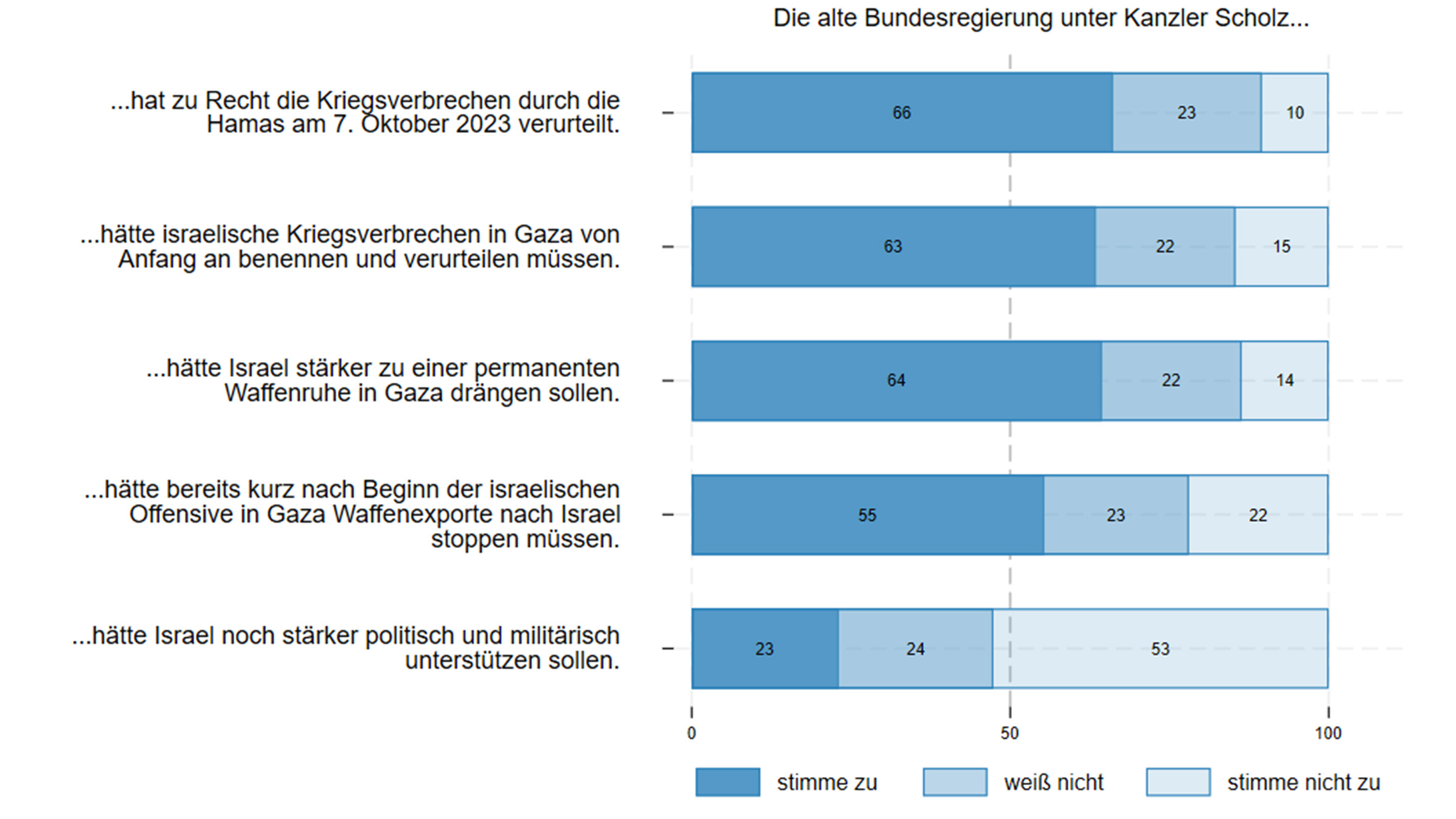 66 Prozent der Befragten halten es für richtig, dass die ehemalige Bundesregierung die Kriegsverbrechen der Hamas am 7. Oktober 2023 verurteilt hat; zehn Prozent der Befragten stimmen dieser Aussage nicht zu und 23 Prozent haben hier keine Meinung