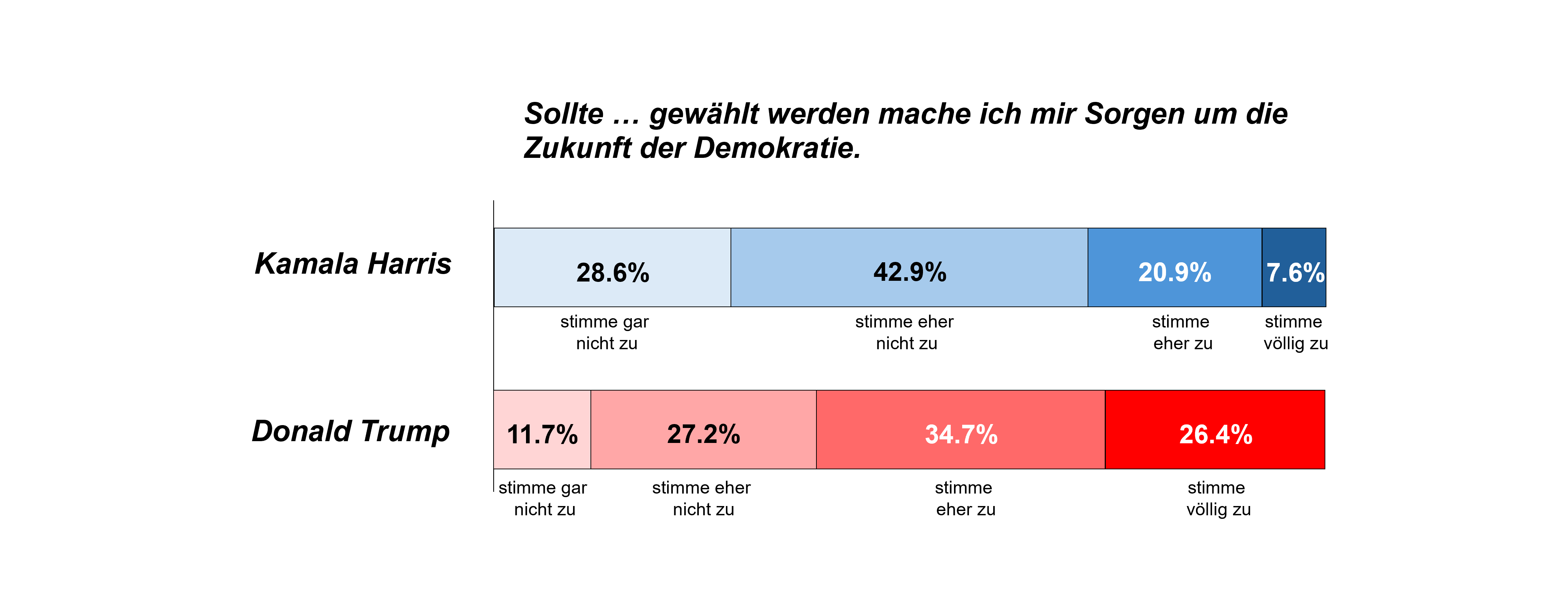 Abbildung 4: Sorgen um die Zukunft der Demokratie nach einem Wahlsieg von Kamala Harris einerseits und Donald Trump andererseits