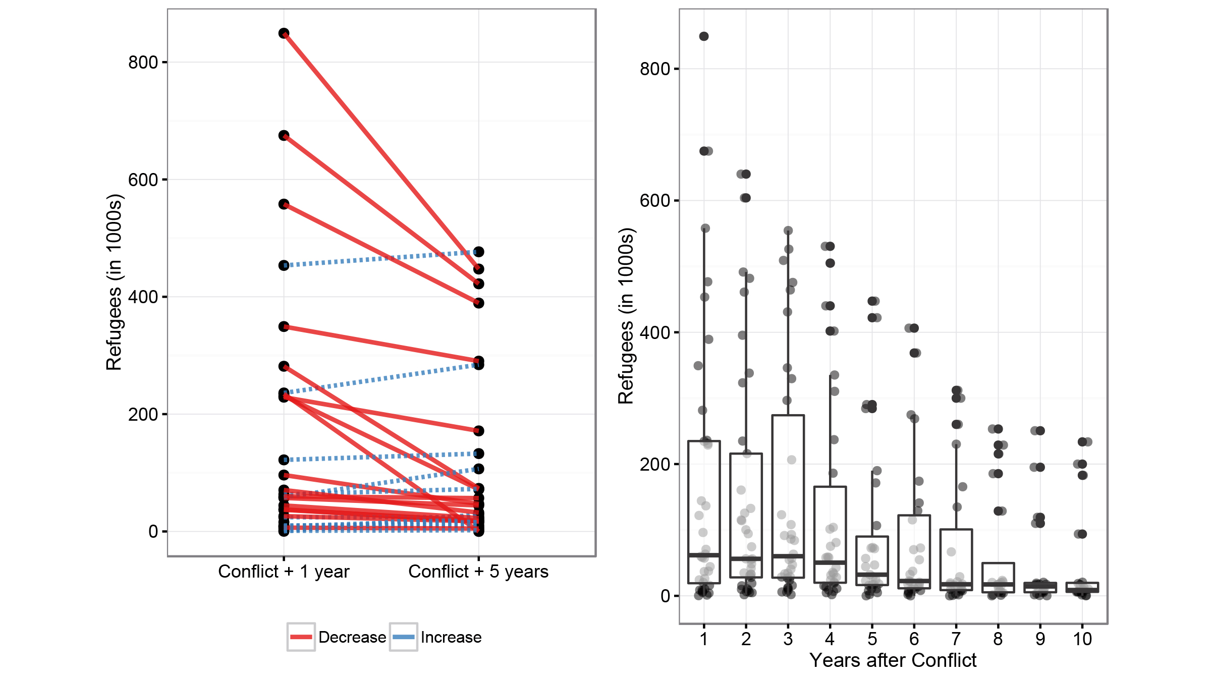 Graphic Variation in Post-War Refugee Flows