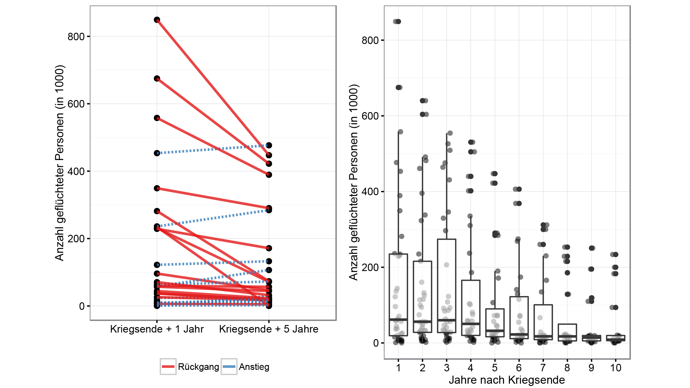 Grafik Variation von Flüchtlingsbewegungen nach Kriegsende