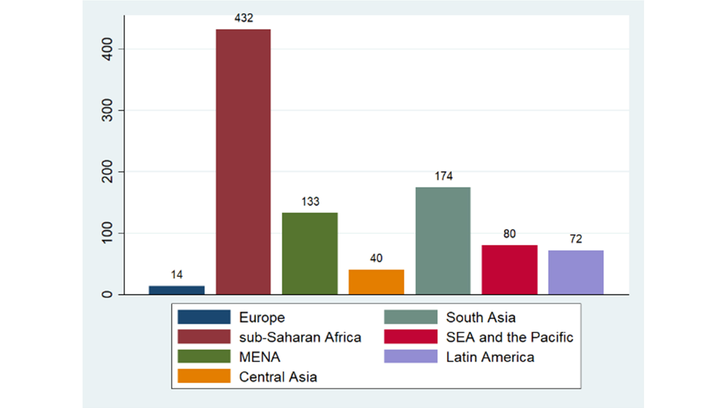 Grafische Darstellung von einseitiger Gewalt 1990-2018 in verschiedenen Regionen.
