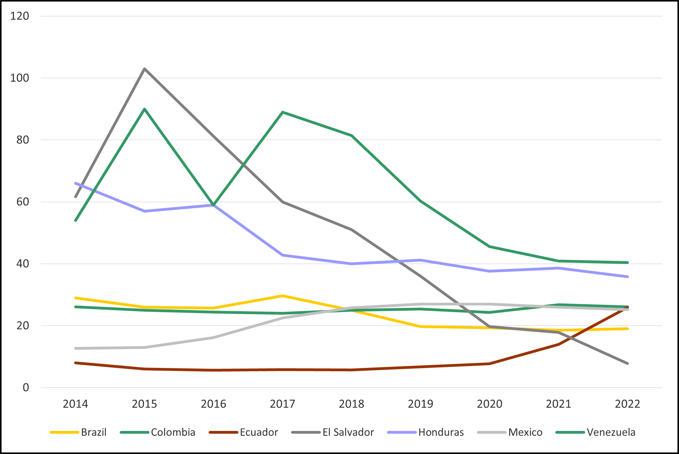 Grafik zeigt Mordraten in Kolumbien, Ecuador, El Salvador und Venezuela, 2014-2022