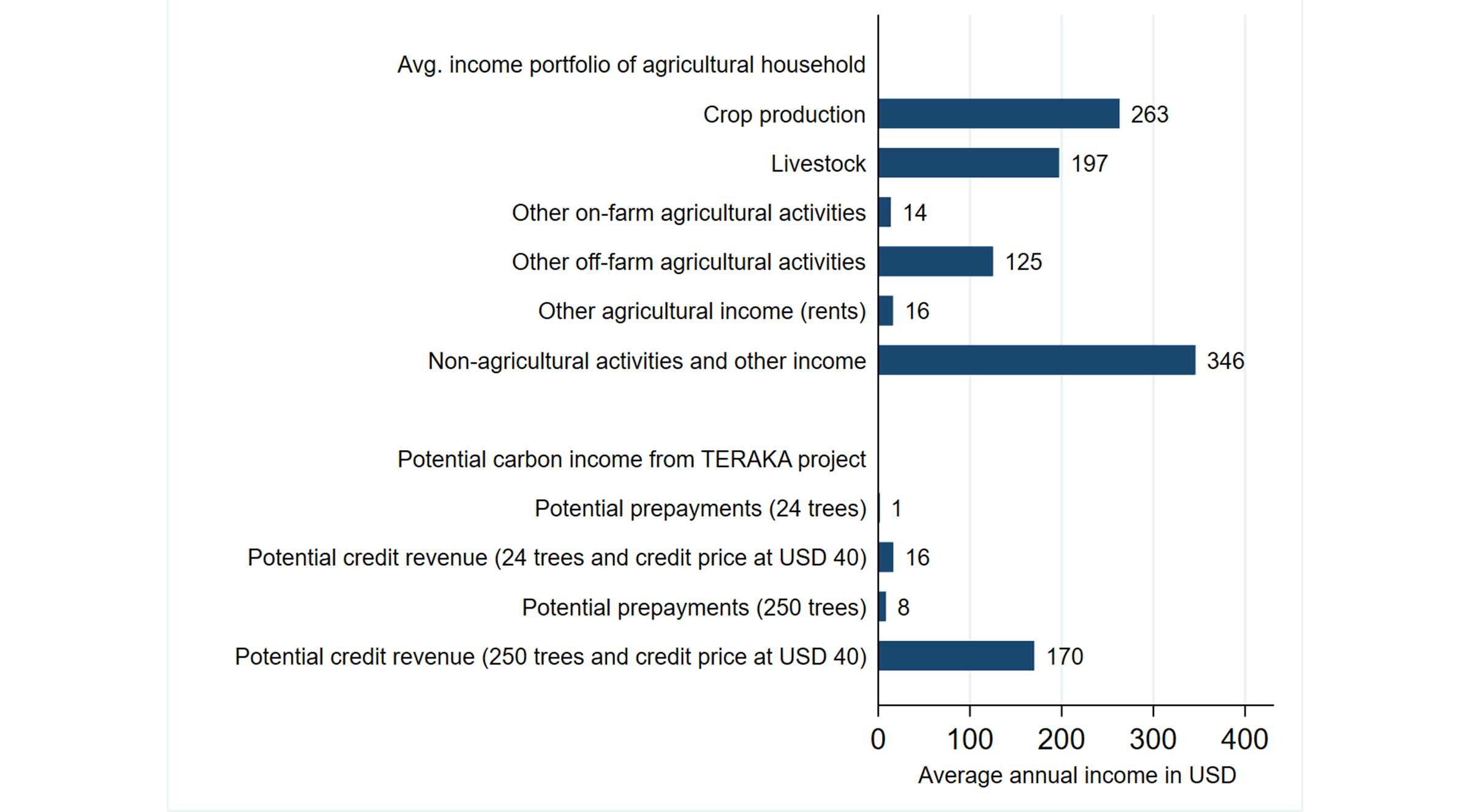 The results show that income from carbon markets remains marginal compared to from other sources, making up about 1 per cent of the total earnings of an average household based on the median figure of 24 trees planted. 