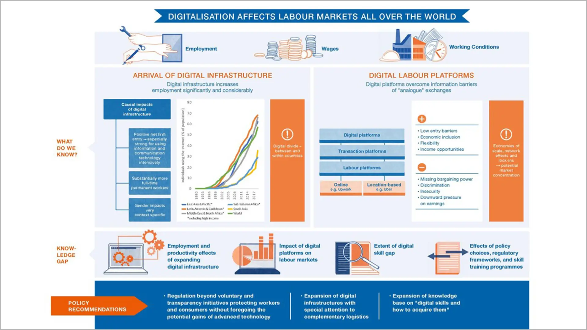 Digitalisation and Labour Markets in Developing Countries