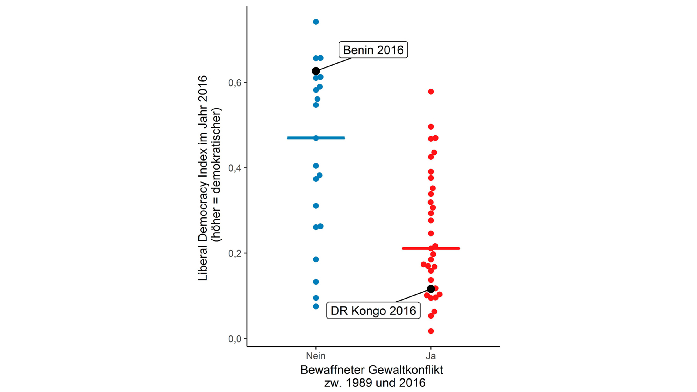 Grafik Gewaltkonflikte und Demokratie in Afrika
