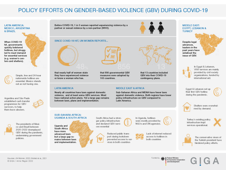 Die Infografik "Policy Efforts on Gender-based violence (GBV) during COVID-19" vergleicht verschiedene Maßnahmen, die Regierungen in Afrika, Lateinamerika und dem Nahen Osten zur Bekämpfung geschlechtsspezifischer Gewalt ergriffen haben.