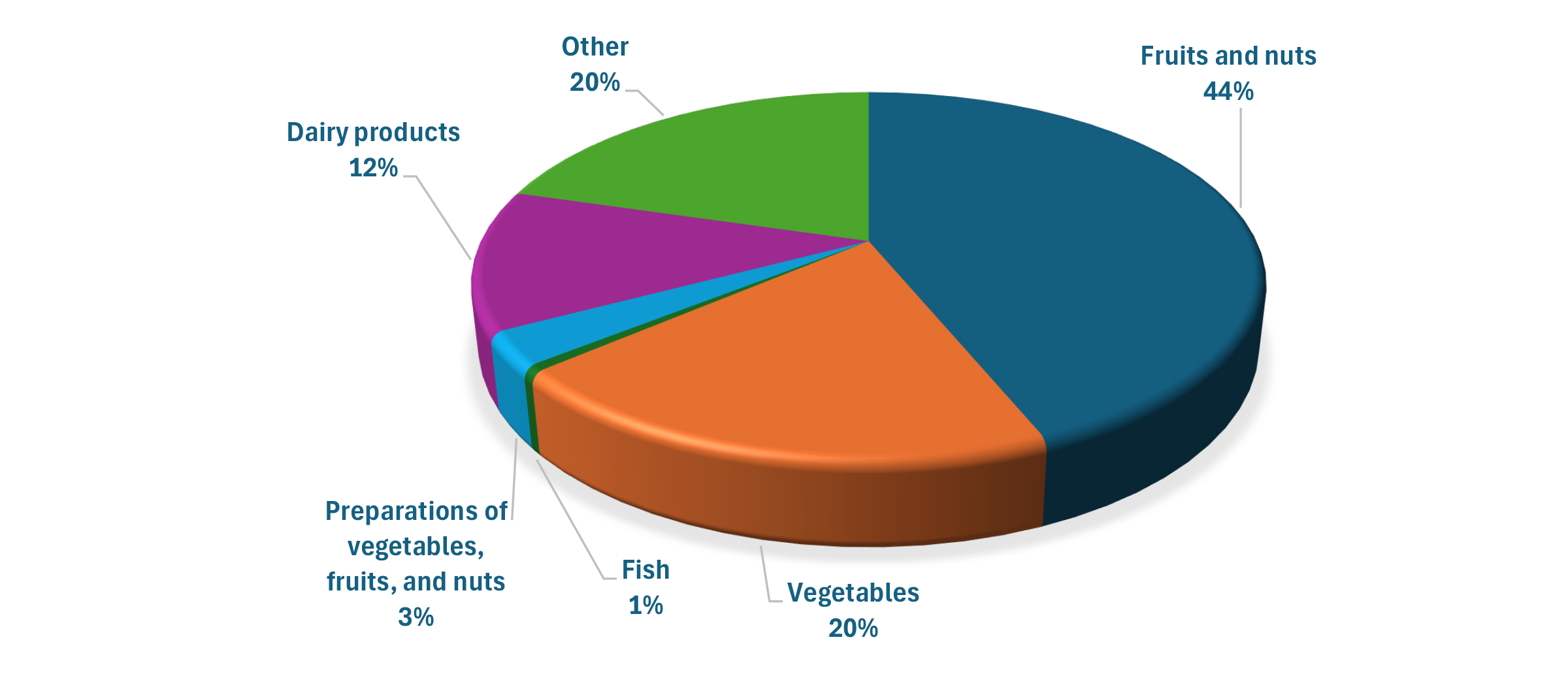 Breakdown of Iran’s Exports to Russia