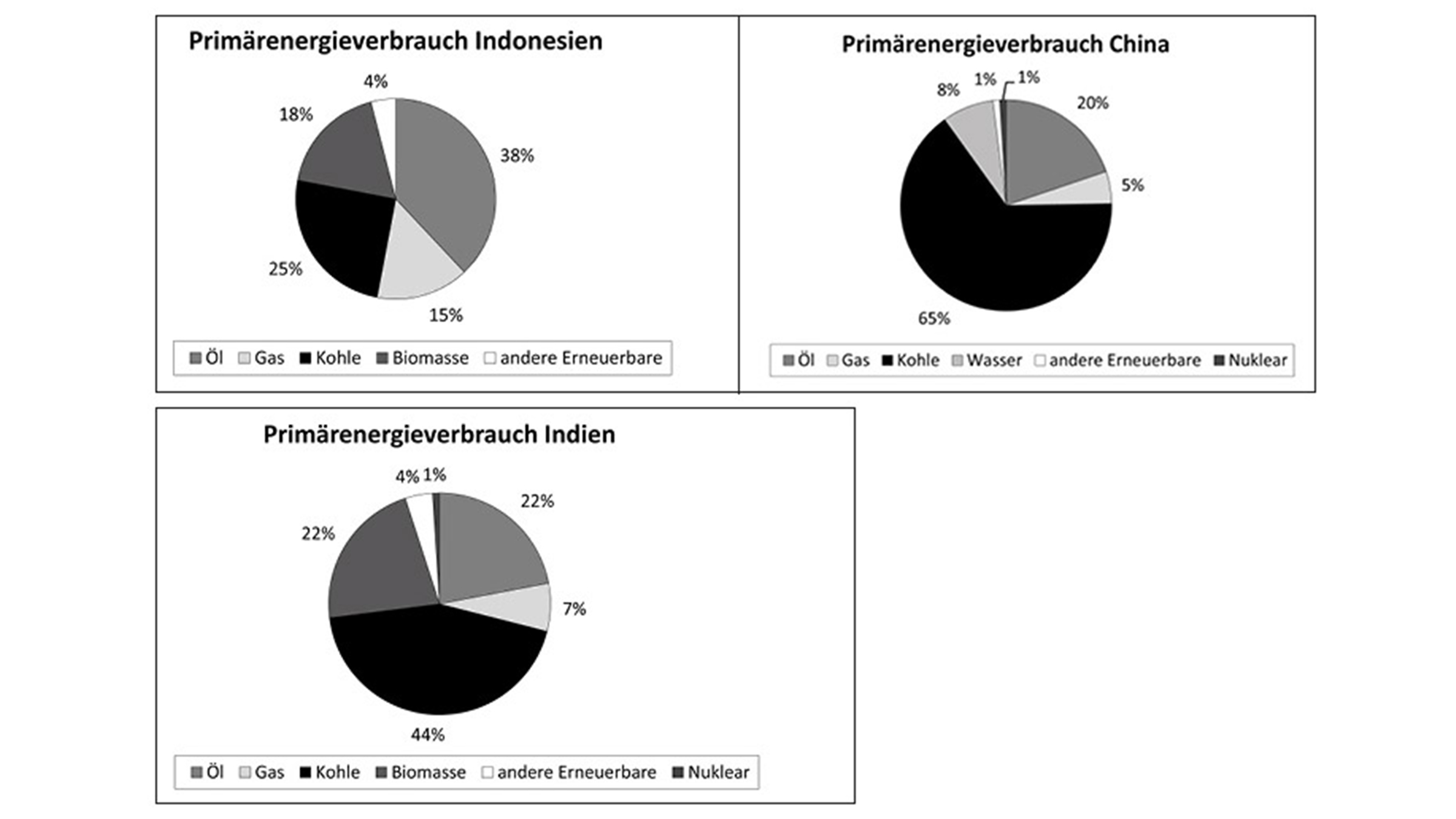 Abb. 3 Primärenergieverbrauch in China, Indien und Indonesien