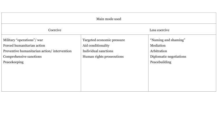 Table of Coerciveness of Interventions