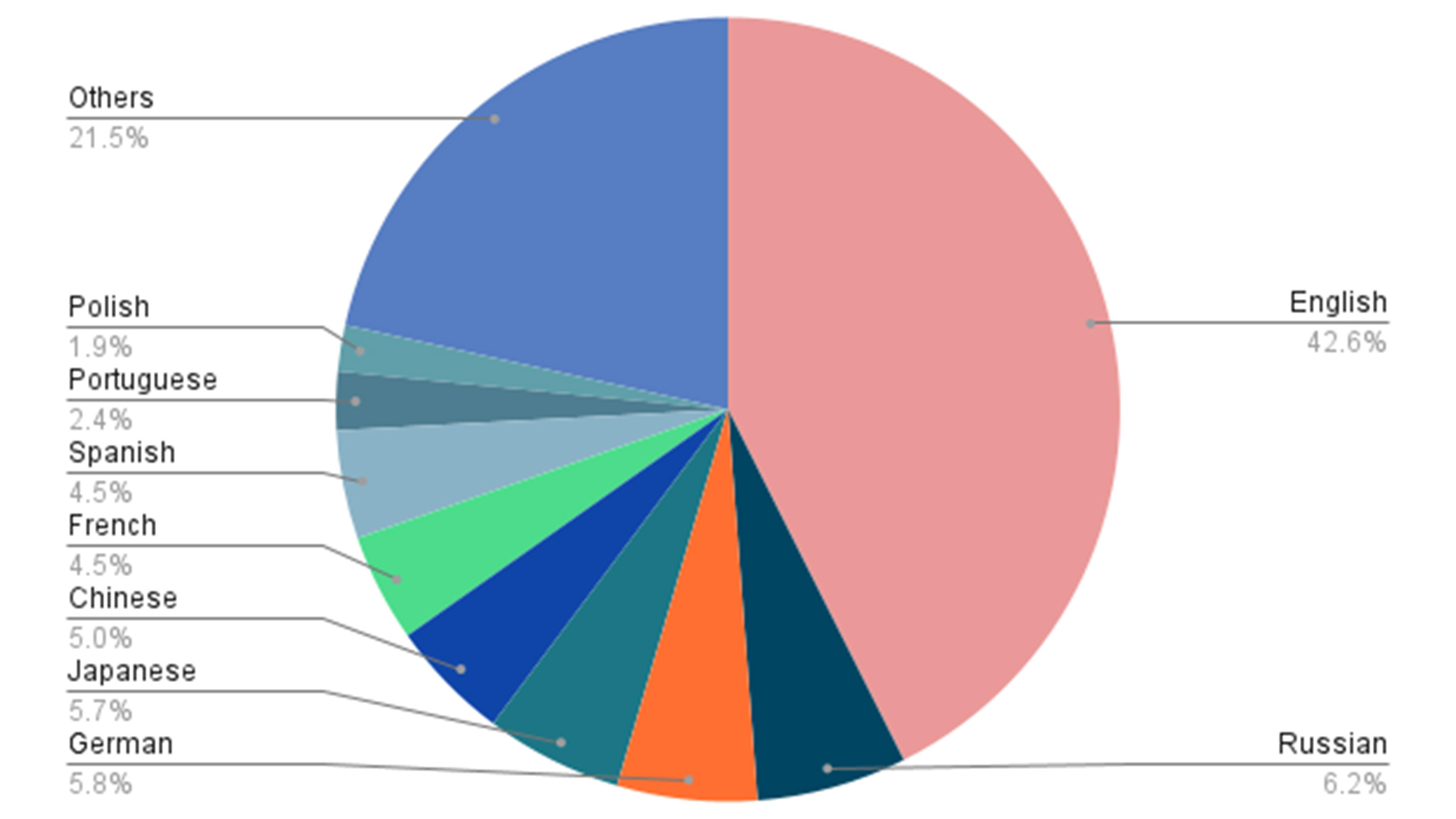 Graphic shows how AI systems are disproportionately trained on English-language and Global North-generated data, giving advanced economies structural advantages in the development and application of these automated tools.