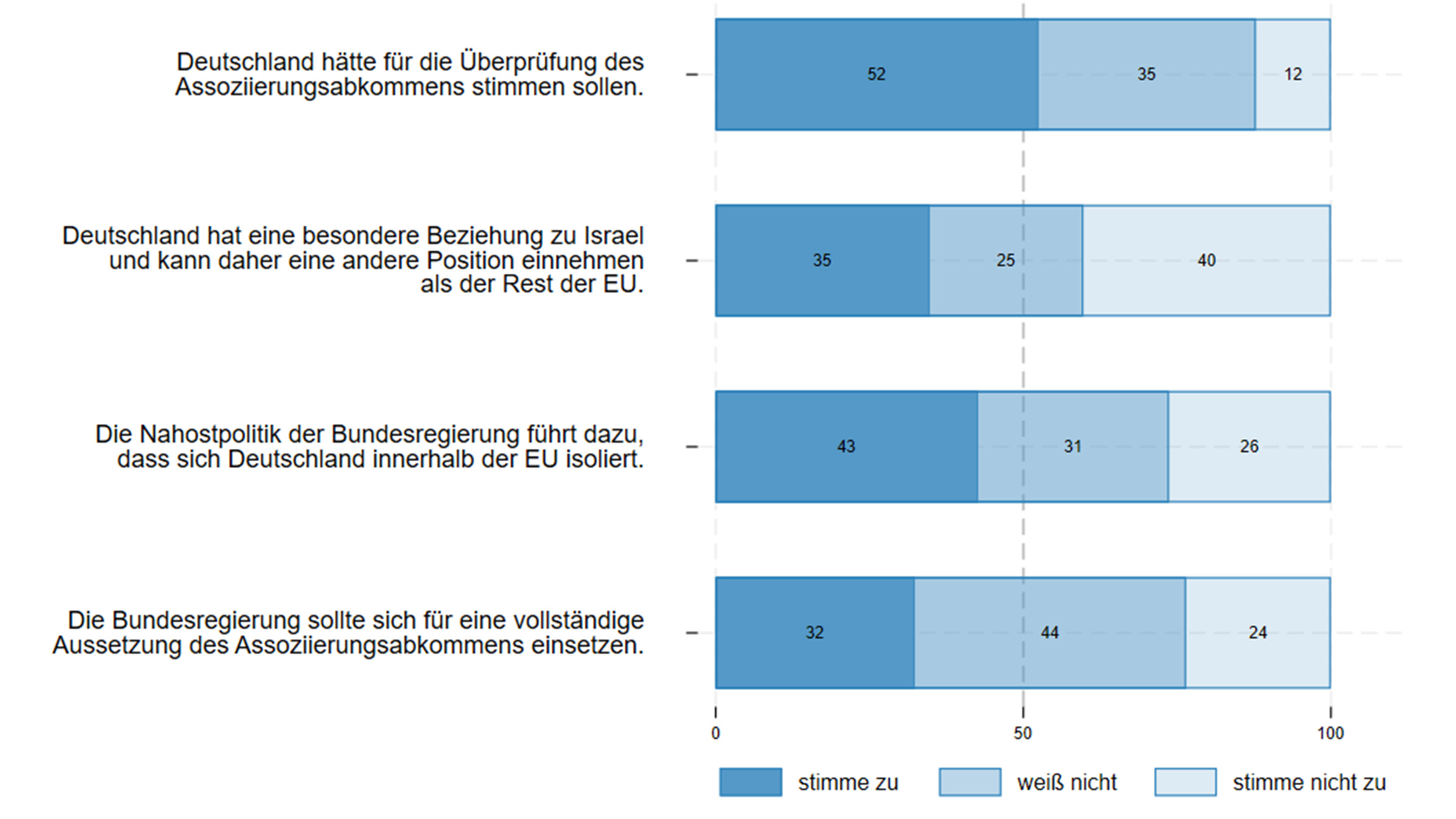 Eine knappe Mehrheit der Befragten (52 Prozent) ist der Meinung, dass Deutschland für die Überprüfung des Assoziierungsabkommens hätte stimmen sollen, während zwölf Prozent dagegen sind und 35 Prozent keine Meinung dazu haben 