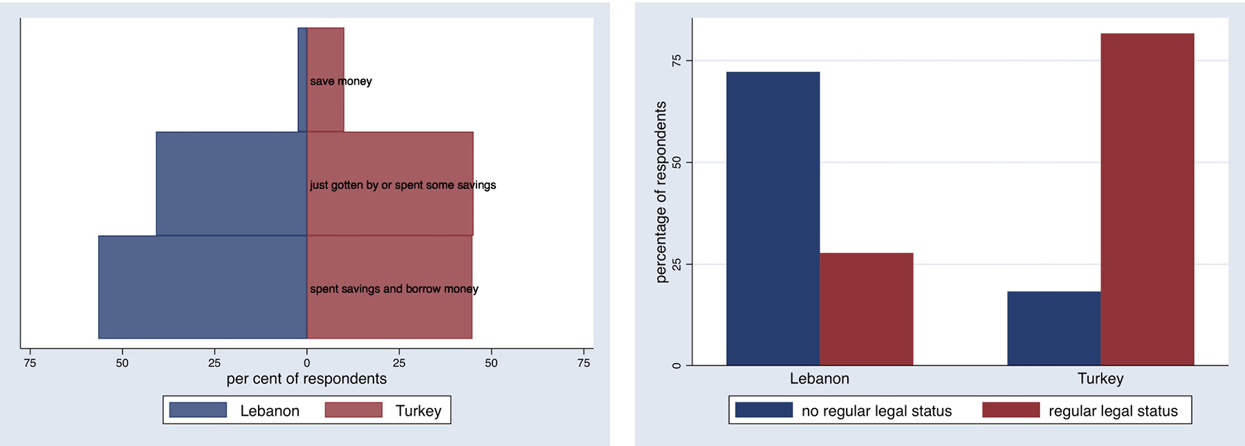 Graphic of Saving and Debts in Past 12 Months by Country and Graphic of Legal Stay by Country (in per cent)