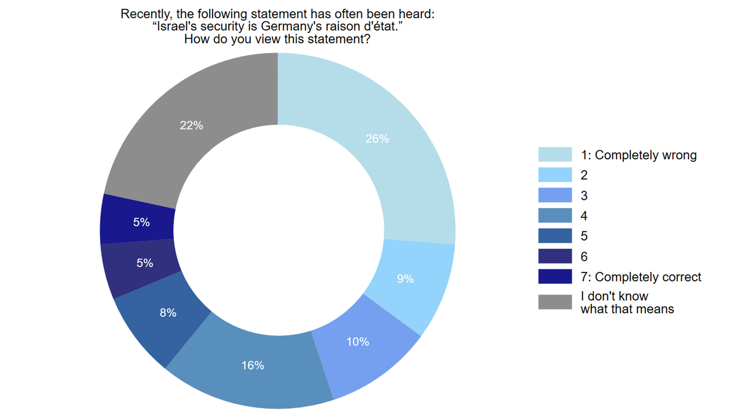 The statement met with very little agreement: on a scale from 1 (“completely wrong”) to 7 (“completely correct”), only 10 per cent are convinced that this statement is (wholly) accurate (values 6 and 7). 