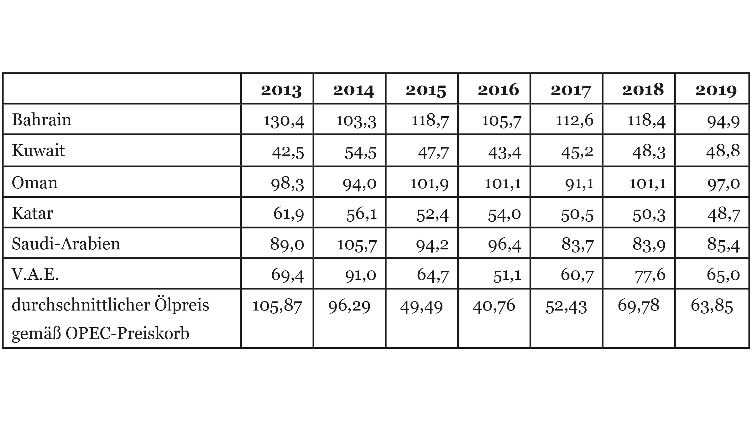 Tabellarische Darstellung Break-Even-Preise und durchschnittliche Ölpreise in USD.