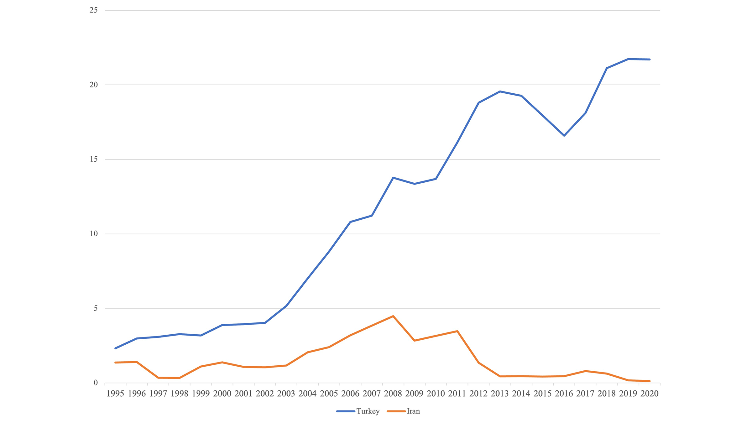 Comparison of Turkey and Iran’s Respective Trade Volumes with Africa. The Turkish curve points steeply upwards, while the Iranian curve tends towards zero after a small rise.