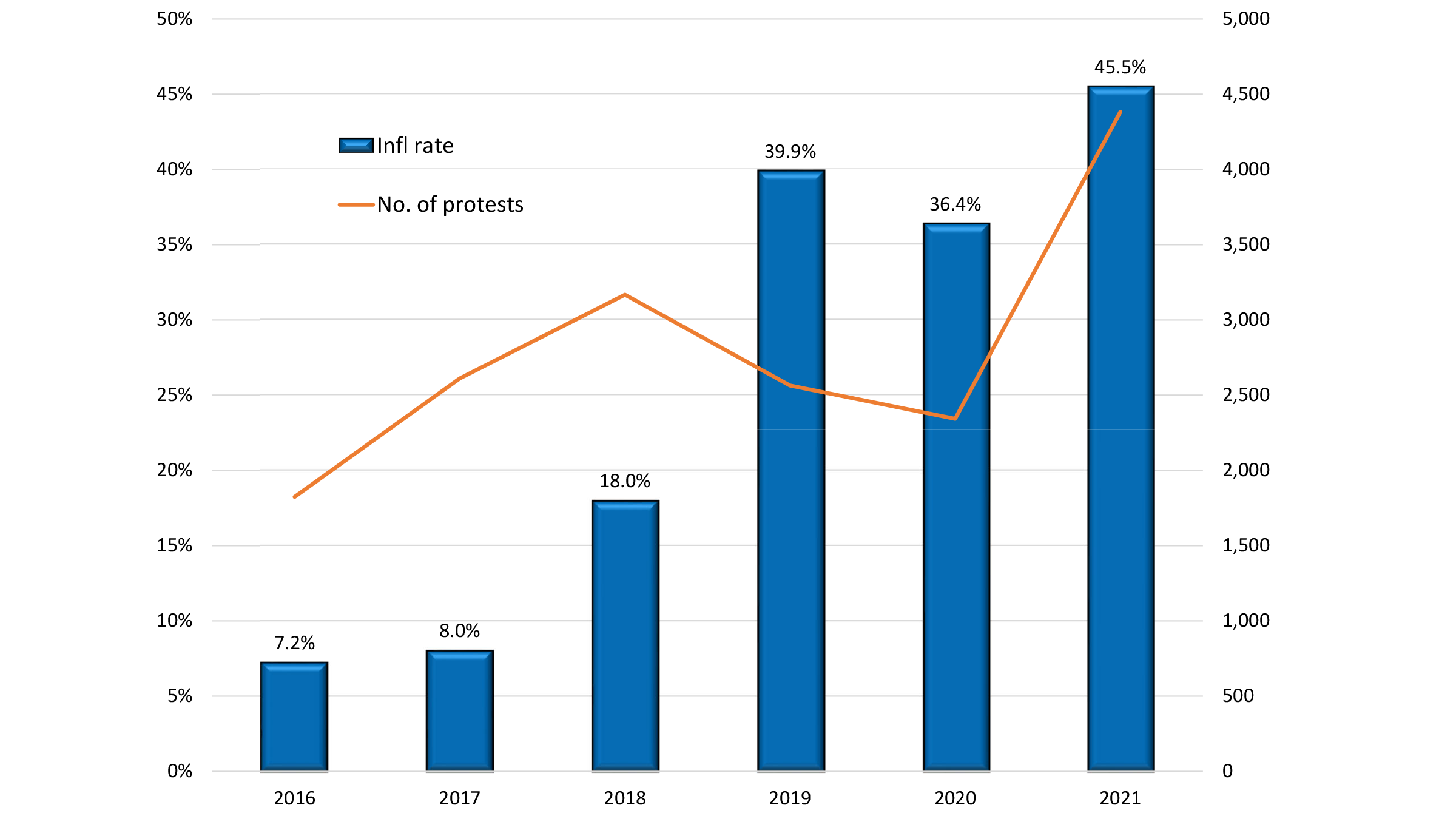 Graphic shows Inflation Rates and Number of Protest Incidents in Iran, 2016–2021.