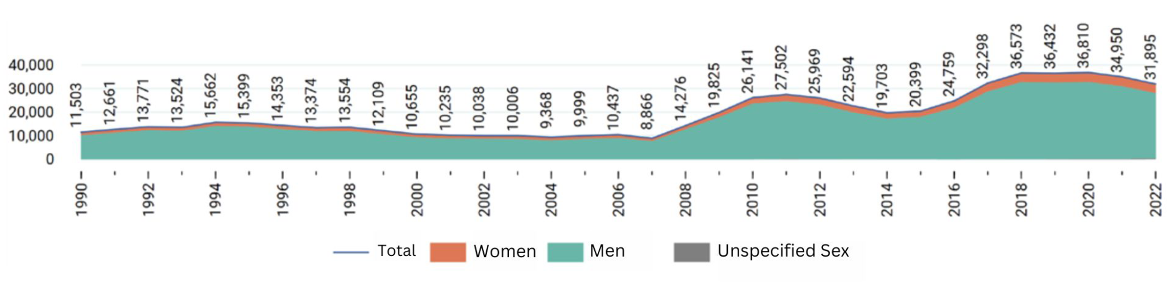 The Graph sheds light on the demographics of victims, highlighting that the largest age group affected is young people between the ages of 25 and 29.